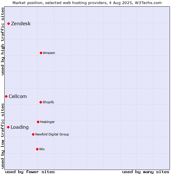 Market position of Zendesk vs. Loading vs. Cellcom