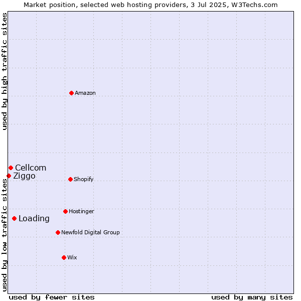 Market position of Loading vs. Cellcom vs. Ziggo