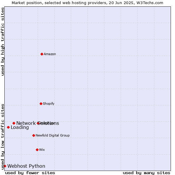 Market position of Network Solutions vs. Loading vs. Webhost Python