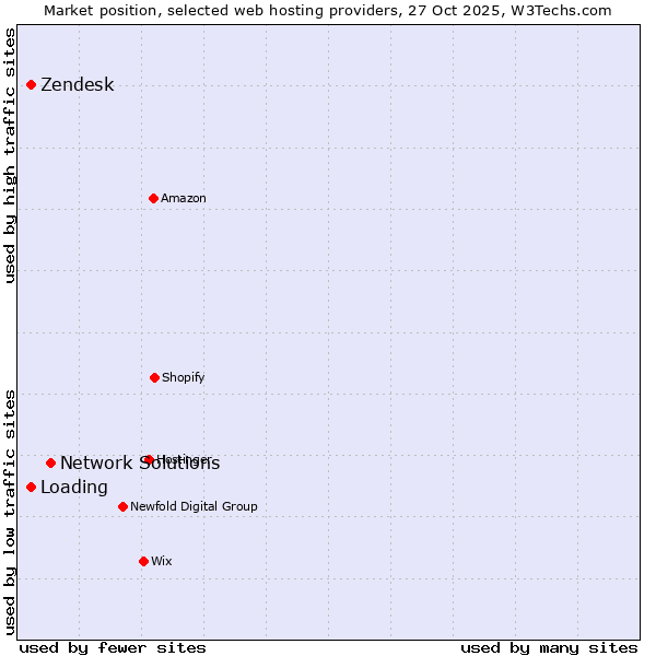 Market position of Network Solutions vs. Zendesk vs. Loading