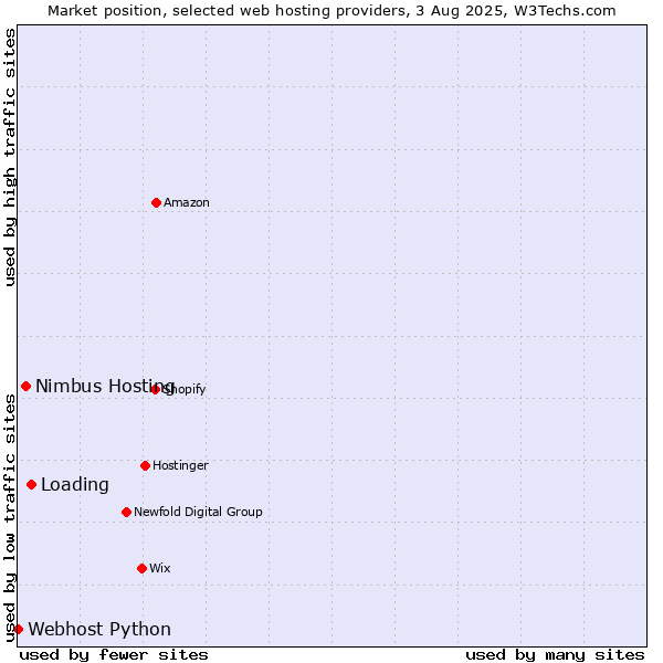 Market position of Loading vs. Nimbus Hosting vs. Webhost Python