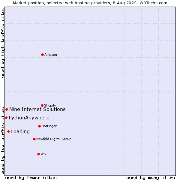 Market position of Loading vs. Nine Internet Solutions vs. PythonAnywhere