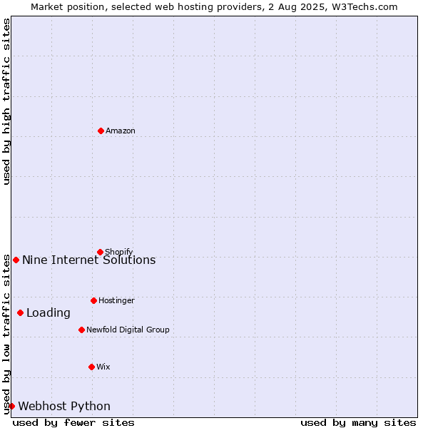 Market position of Loading vs. Nine Internet Solutions vs. Webhost Python