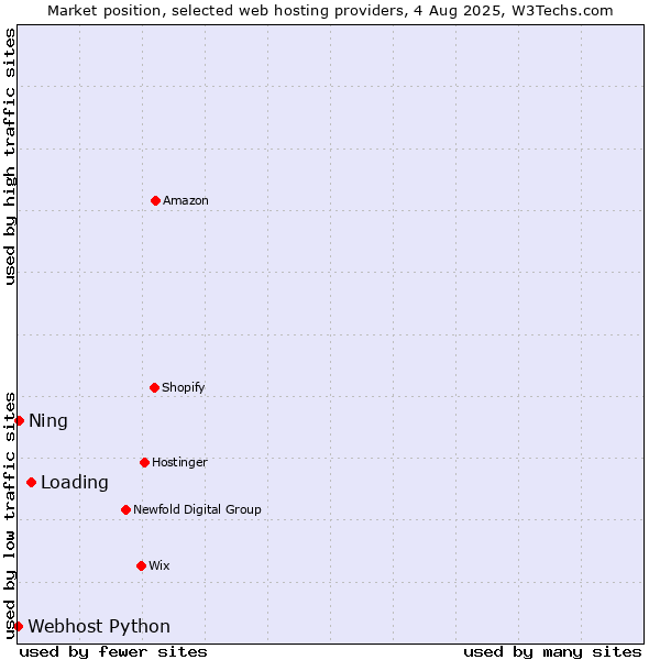 Market position of Loading vs. Ning vs. Webhost Python