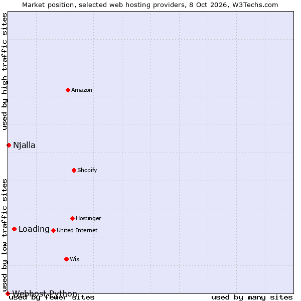 Market position of Loading vs. Njalla vs. Webhost Python