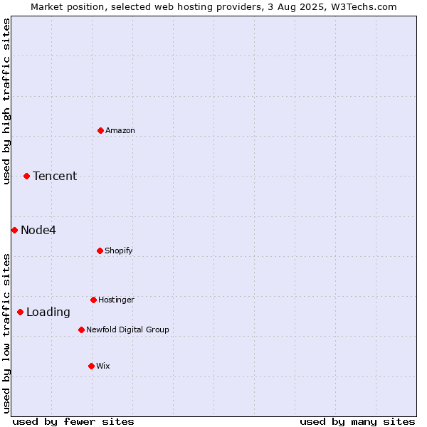 Market position of Tencent vs. Loading vs. Node4