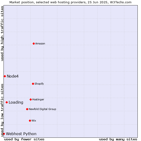 Market position of Loading vs. Node4 vs. Webhost Python