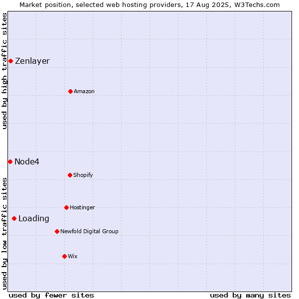 Market position of Loading vs. Zenlayer vs. Node4