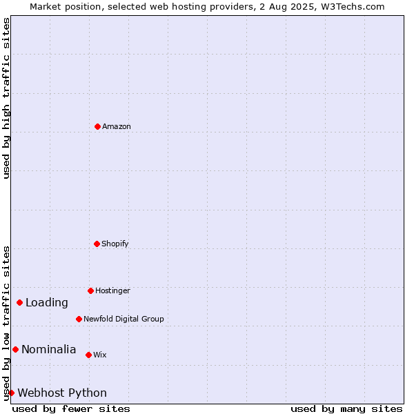 Market position of Loading vs. Nominalia vs. Webhost Python