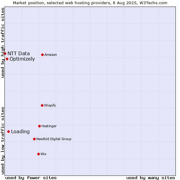 Market position of Loading vs. Optimizely vs. NTT Data