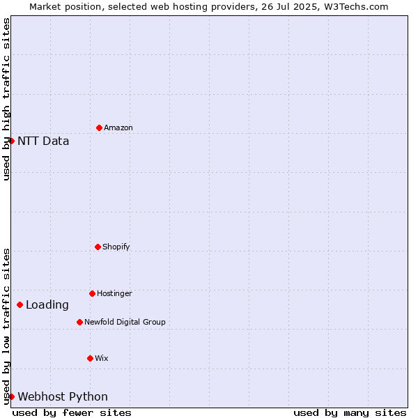 Market position of Loading vs. Webhost Python vs. NTT Data