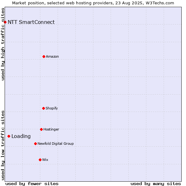Market position of Loading vs. NTT SmartConnect
