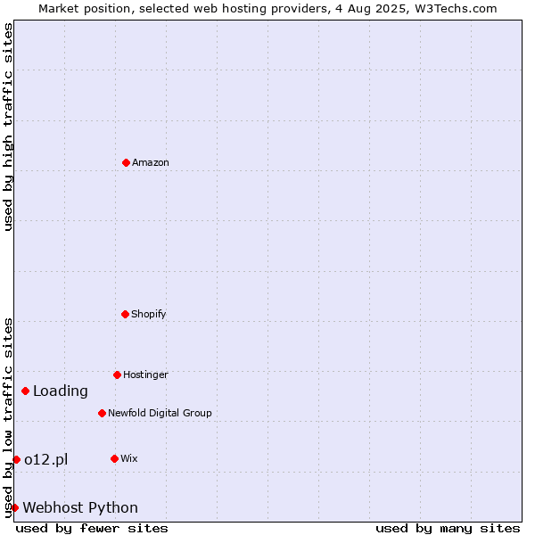 Market position of Loading vs. o12.pl vs. Webhost Python