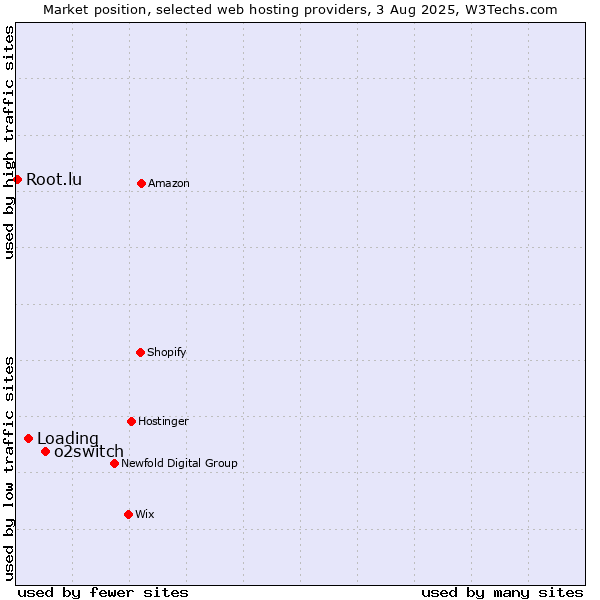 Market position of o2switch vs. Loading vs. Root.lu