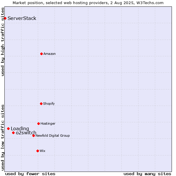 Market position of o2switch vs. Loading vs. ServerStack