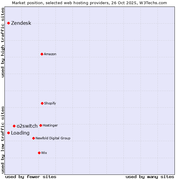 Market position of o2switch vs. Zendesk vs. Loading