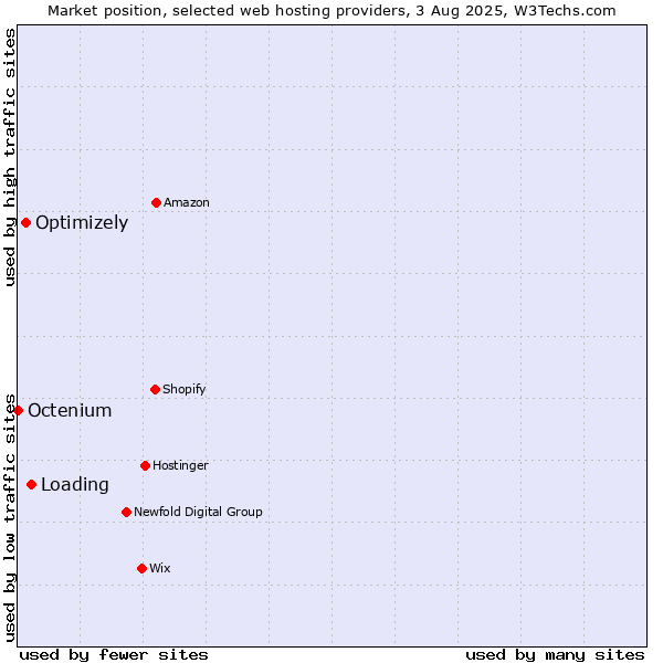 Market position of Loading vs. Optimizely vs. Octenium