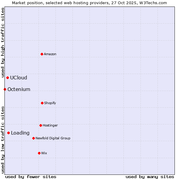 Market position of Loading vs. UCloud vs. Octenium