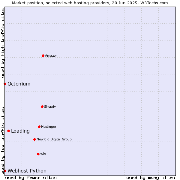 Market position of Loading vs. Octenium vs. Webhost Python