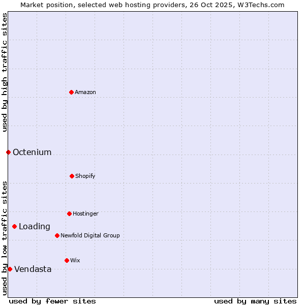 Market position of Loading vs. Vendasta vs. Octenium