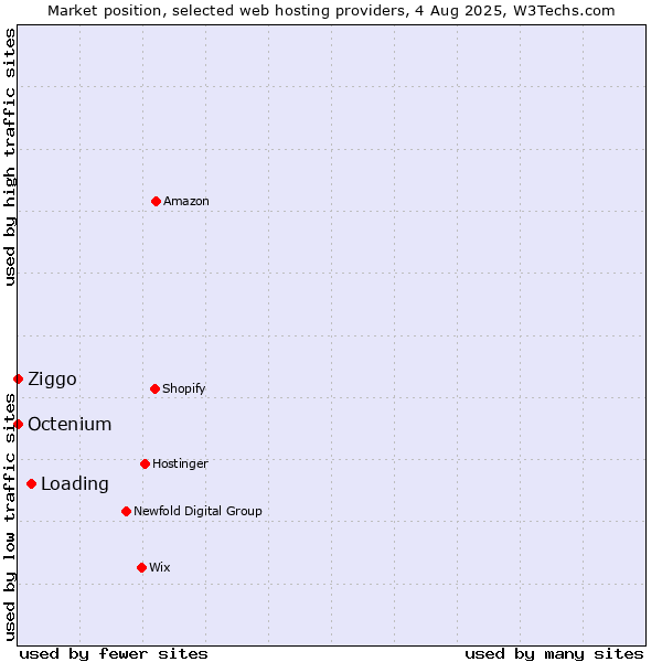 Market position of Loading vs. Ziggo vs. Octenium