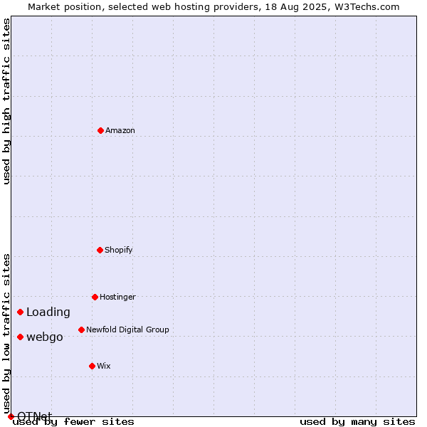 Market position of Loading vs. webgo vs. OTNet