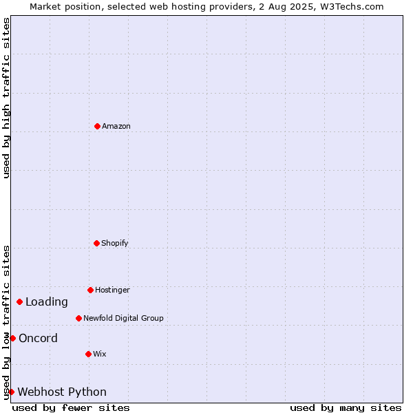 Market position of Loading vs. Oncord vs. Webhost Python