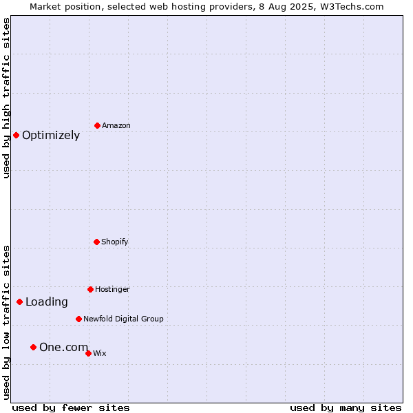 Market position of One.com vs. Loading vs. Optimizely