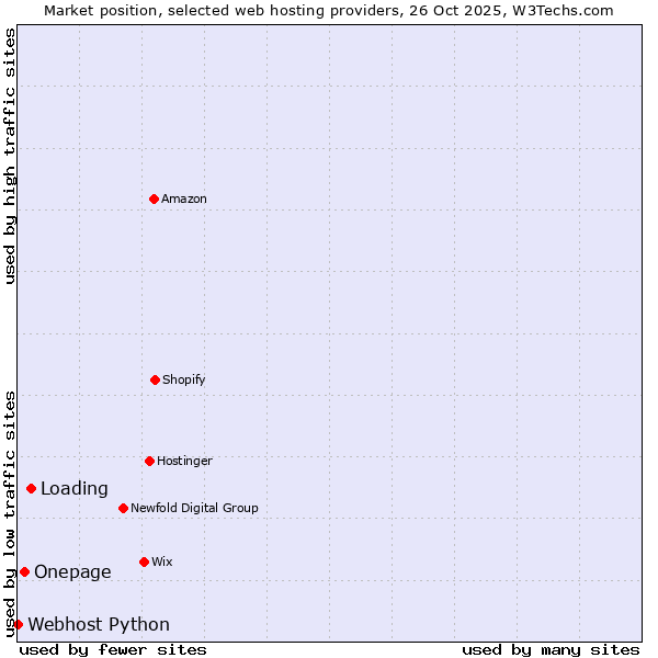 Market position of Loading vs. Onepage vs. Webhost Python