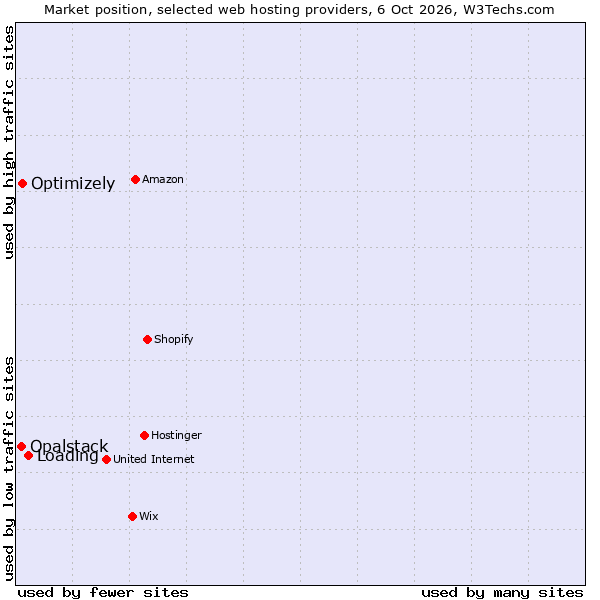 Market position of Loading vs. Optimizely vs. Opalstack