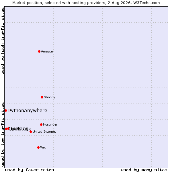 Market position of Loading vs. Opalstack vs. PythonAnywhere