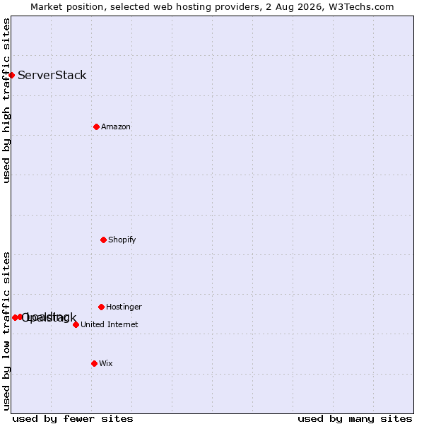 Market position of Loading vs. Opalstack vs. ServerStack