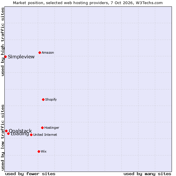 Market position of Loading vs. Opalstack vs. Simpleview