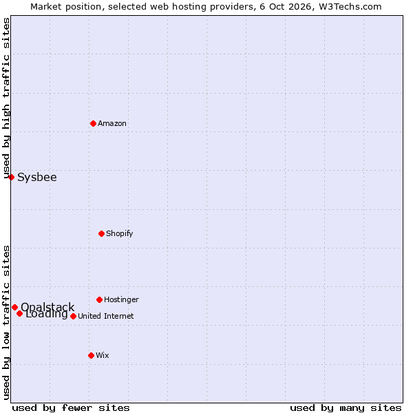 Market position of Loading vs. Opalstack vs. Sysbee