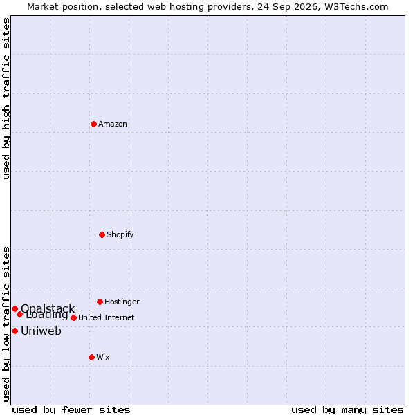 Market position of Loading vs. Uniweb vs. Opalstack