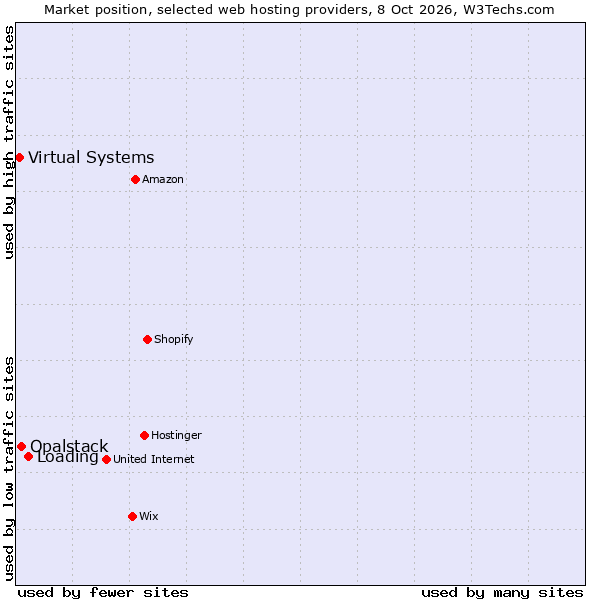 Market position of Loading vs. Opalstack vs. Virtual Systems