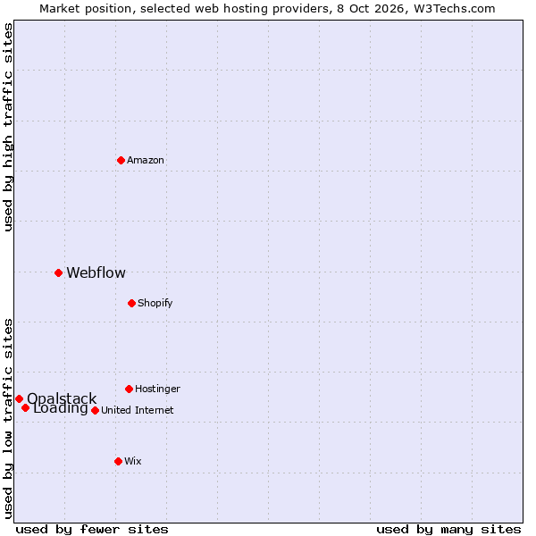 Market position of Webflow vs. Loading vs. Opalstack