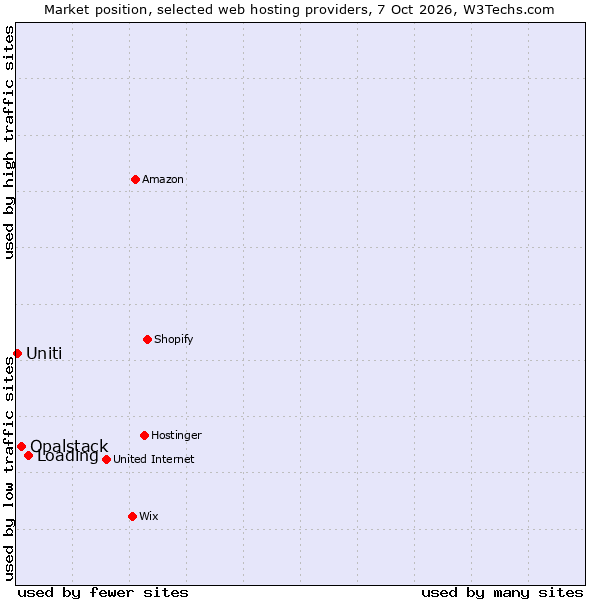 Market position of Loading vs. Opalstack vs. Uniti