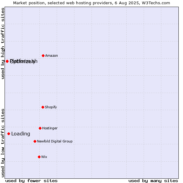 Market position of Loading vs. Platform.sh vs. Optimizely