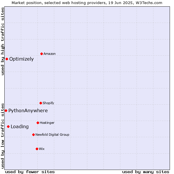 Market position of Loading vs. Optimizely vs. PythonAnywhere