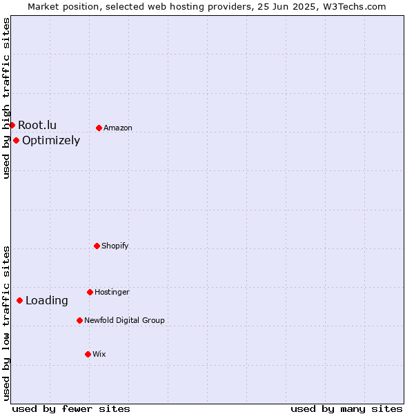Market position of Loading vs. Optimizely vs. Root.lu