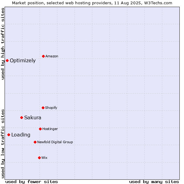 Market position of Sakura vs. Loading vs. Optimizely