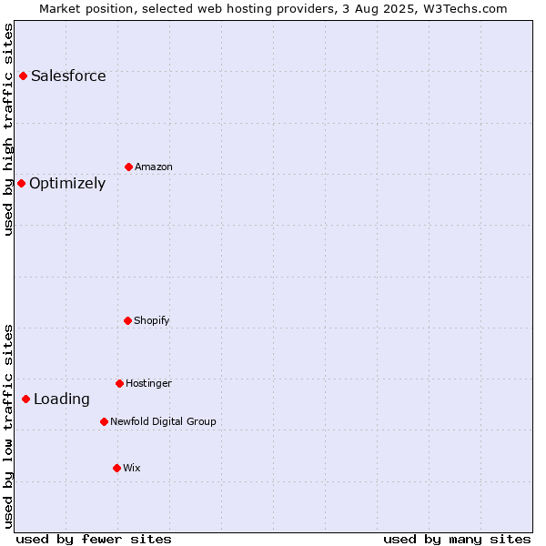 Market position of Loading vs. Salesforce vs. Optimizely
