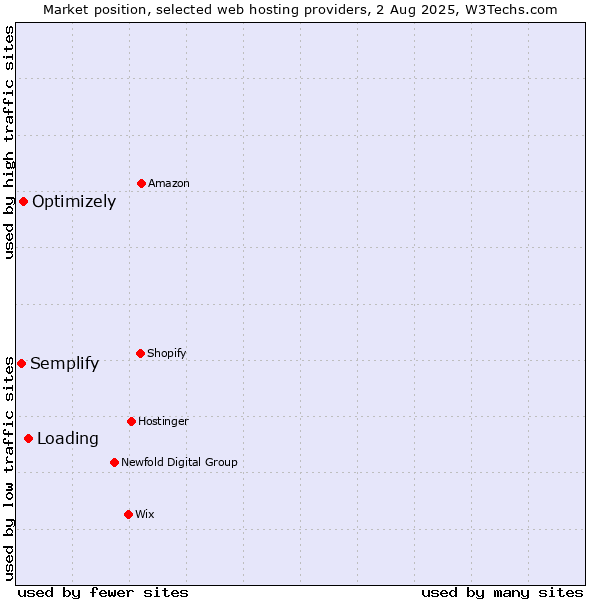 Market position of Loading vs. Optimizely vs. Semplify