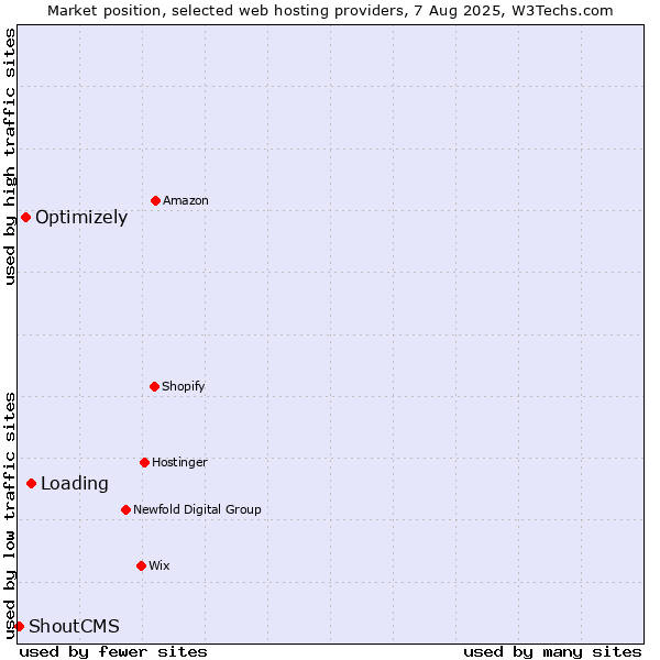 Market position of Loading vs. Optimizely vs. ShoutCMS