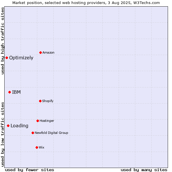 Market position of IBM vs. Loading vs. Optimizely