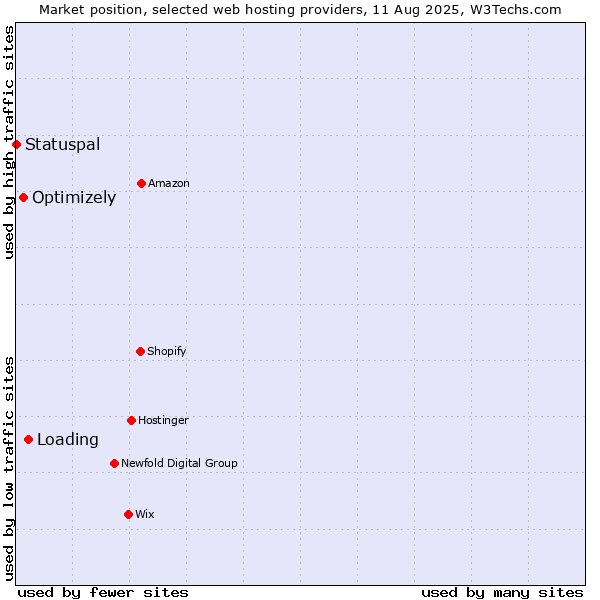 Market position of Loading vs. Optimizely vs. Statuspal
