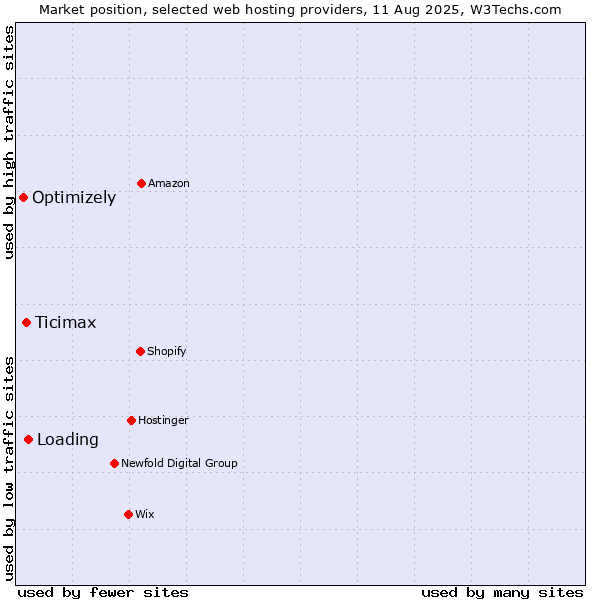 Market position of Loading vs. Ticimax vs. Optimizely