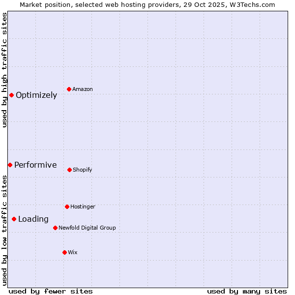 Market position of Loading vs. Optimizely vs. Performive