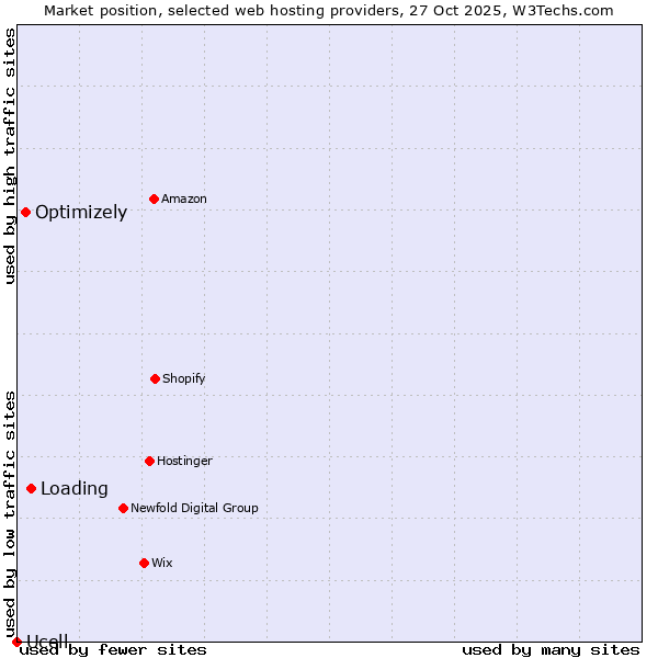 Market position of Loading vs. Optimizely vs. Ucell